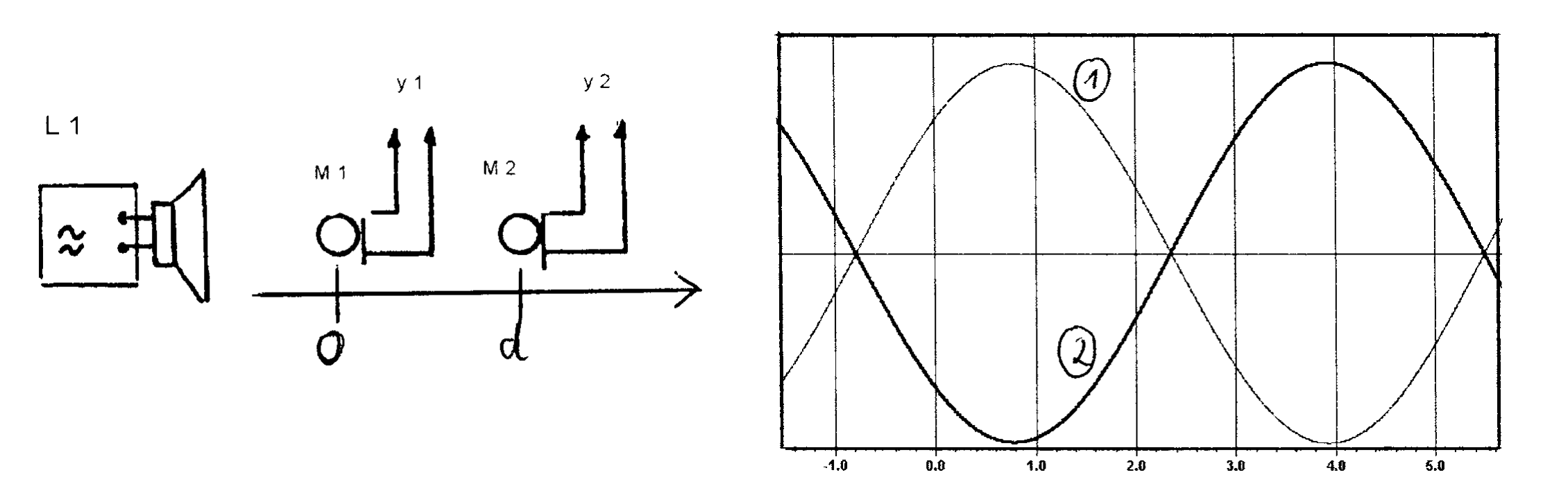 Experiment zur Bestimmung der Schallgeschwindigkeit Experiment zur Bestimmung der Schallgeschwindigkeit