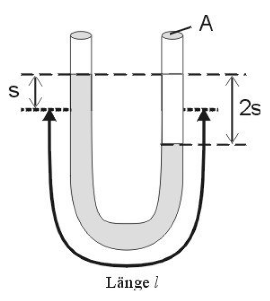 U-Rohr (gefüllt mit Wasser) U-Rohr (gefüllt mit Wasser)