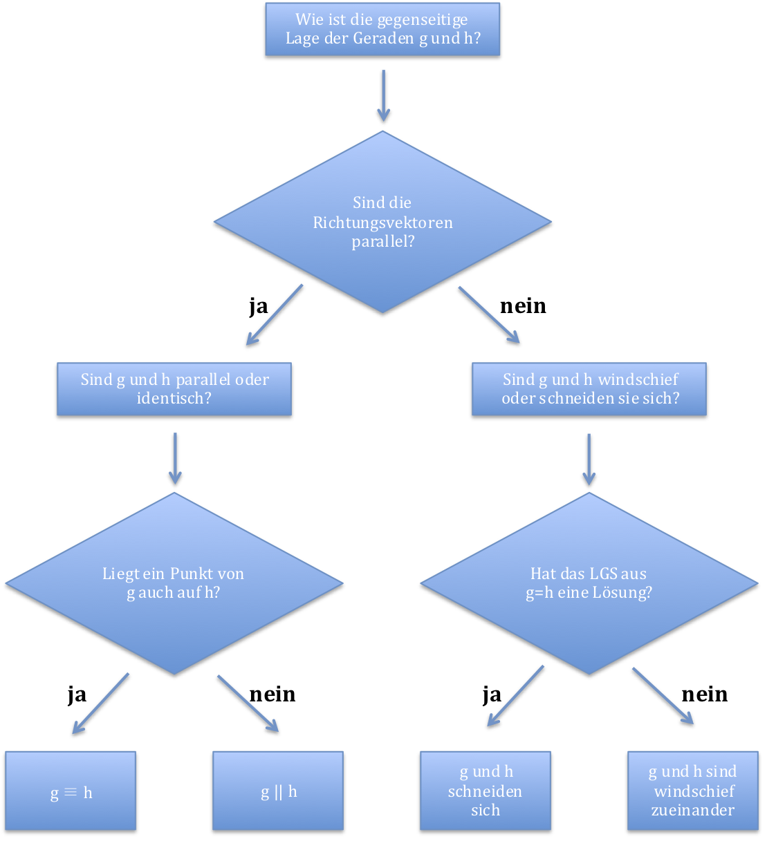Fallunterscheidung Geraden Fallunterscheidung Geraden