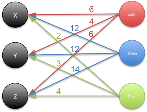 Diagramm Diagramm