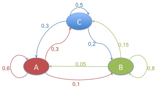 Übergangsdiagramm Übergangsdiagramm