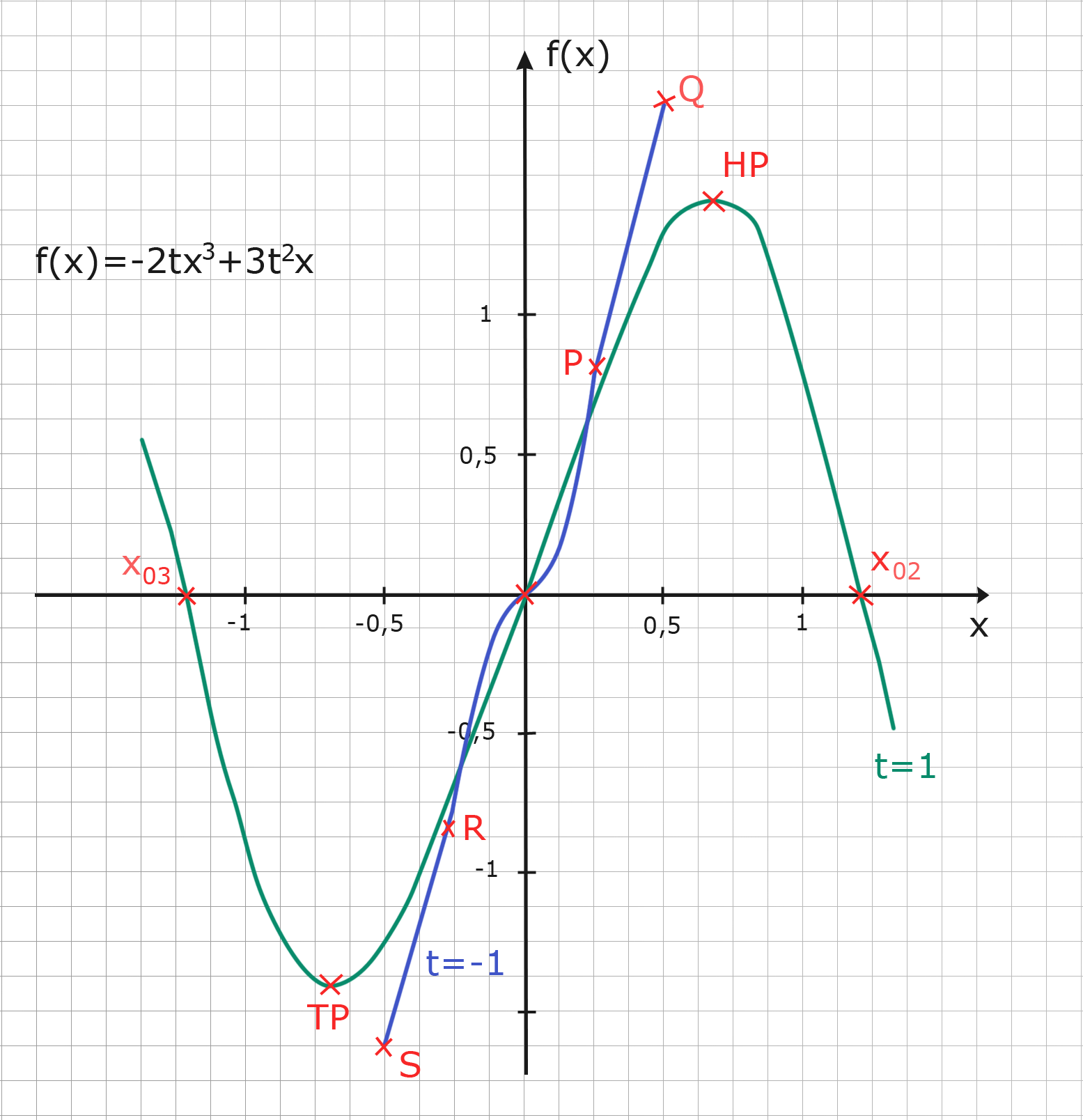 Graph kubische Funktionenschar Graph kubische Funktionenschar