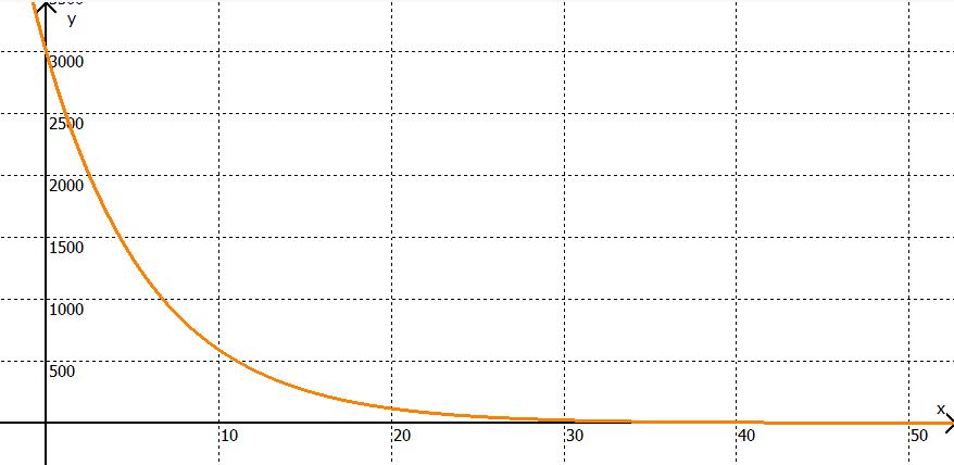 exponentieller Zerfall exponentieller Zerfall
