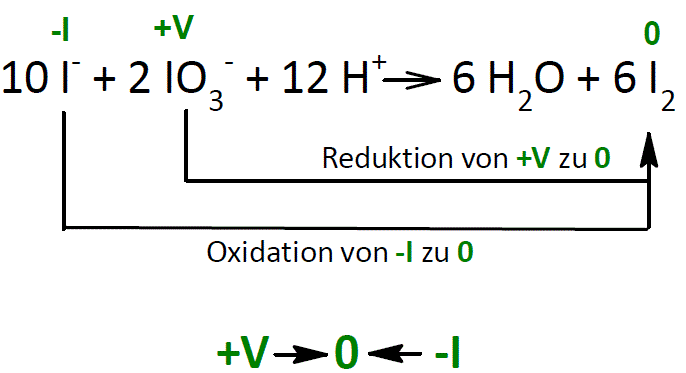 Abbildung 14: Beispiel für eine Komproportionierung image