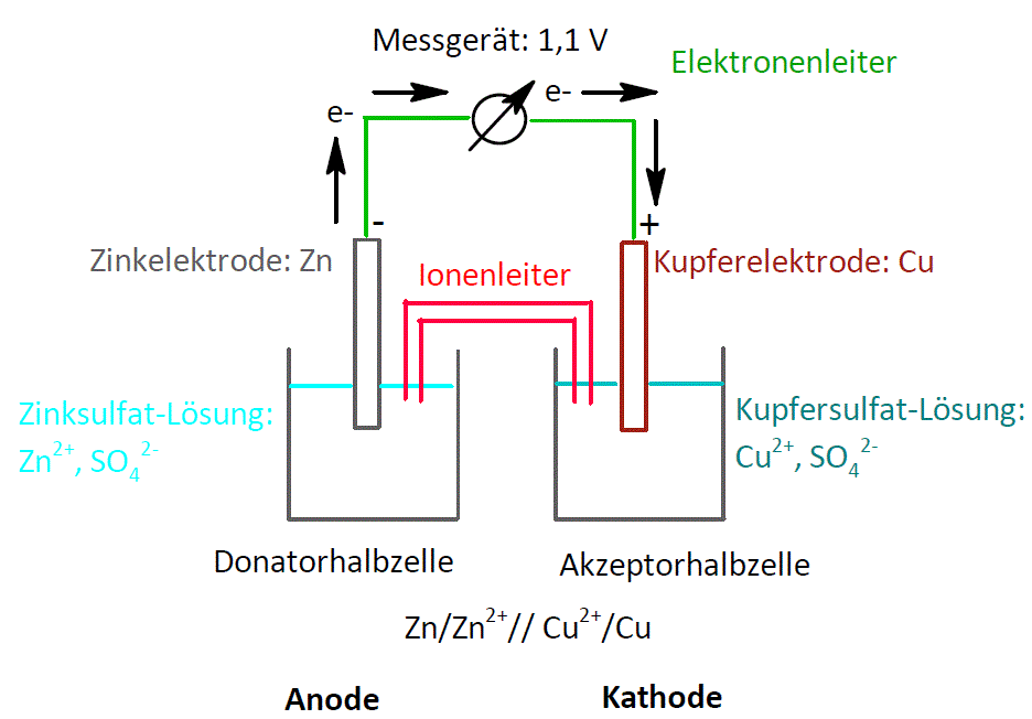 Abbildung 20: Aufbau eines Daniell-Elements image