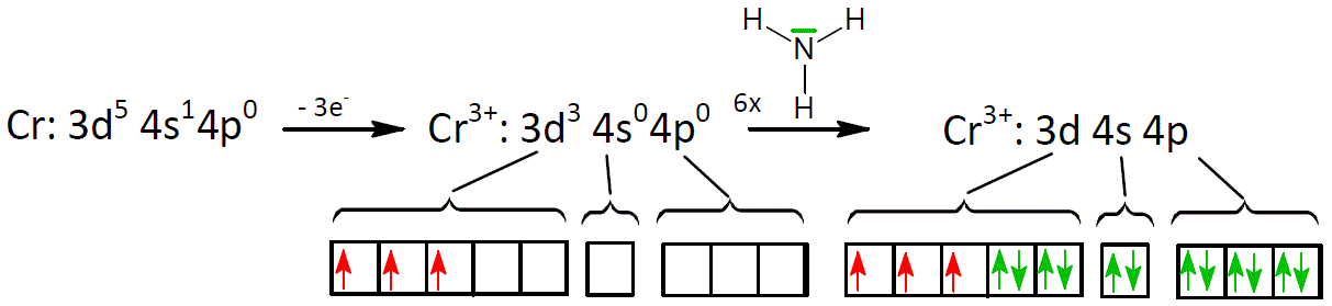 Abbildung 7: Hexaaminchrom(III)-Komplex: vereinfachte Darstellung der besetzten Orbitale image