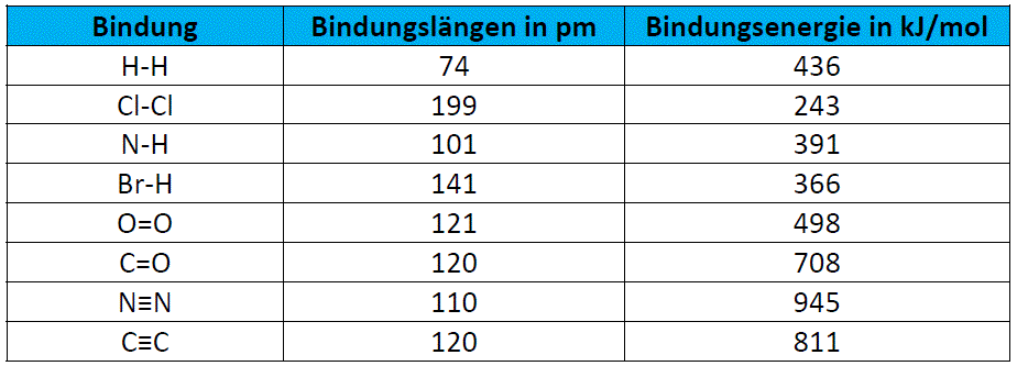 Tabelle 1: Bindungslängen verschiedener kovalenter Bindungen mit dazugehörigen Bindungsenergien image