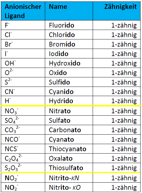 Tabelle 1: Namen anionischer Liganden image