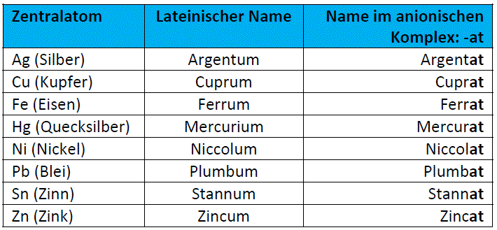 Tabelle 2: Namen des Zentralatoms im anionischen Komplex image
