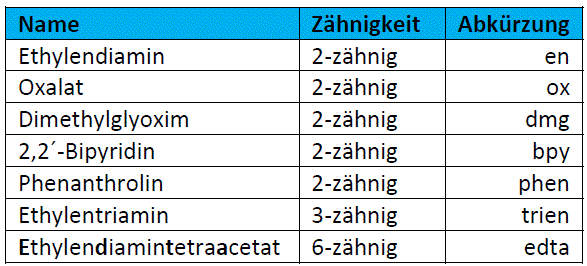 Tabelle 3: Namen und Abkürzungen mehrzähniger Liganden image