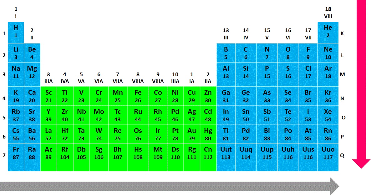 Abbildung 6: Periodensystem der Elemente (PSE) image