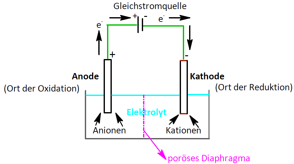 Abbildung 28: Allgemeiner Aufbau einer Elektrolyse image