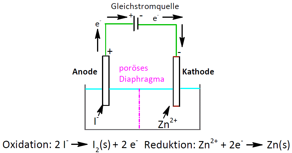 Abbildung 29: Zinkiodid-Elektrolyse (ZnI2) image