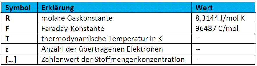 Tabelle 3: Erklärung der Größen aus der NERNST-Gleichung image