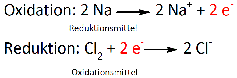 Abbildung 2: Darstellung von Natriumchlorid aus den Elementen, aufgeteilt auf die Schritte Oxidation und Reduktion image