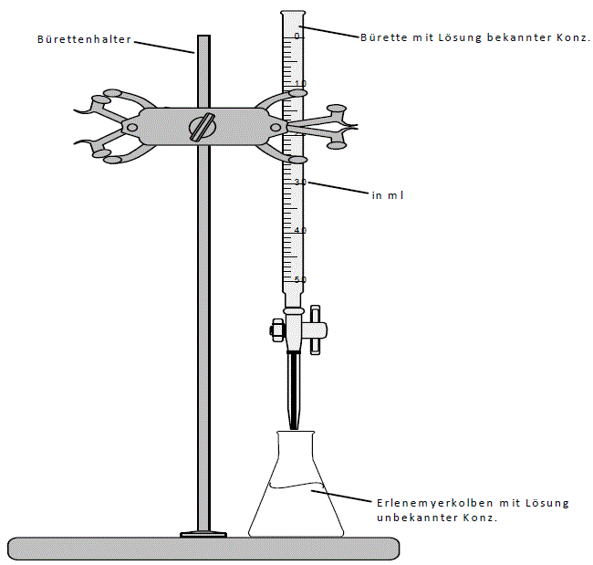 Abbildung 26: Vereinfachter Aufbau einer Säure-Base-Titration image