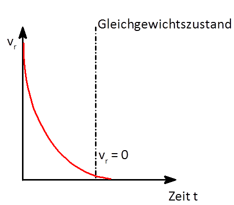 Abbildung 7: Grafische Darstellung der Reaktionsgeschwindigkeit bis zur Einstellung eines Gleichgewichts image