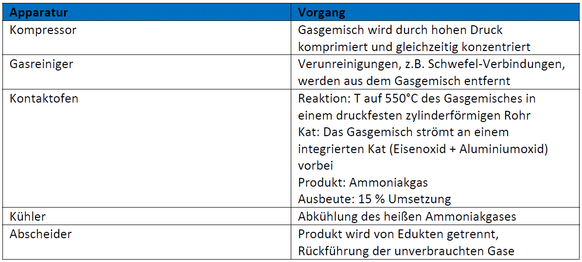 Tabelle 1: Industrielle Gewinnung von Ammoniak (NH3) image