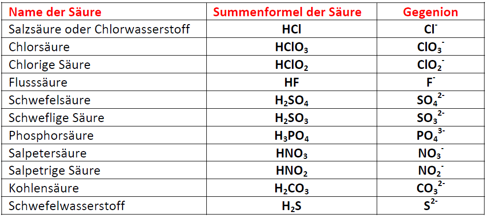 Tabelle 1: Wichtige Säuren, ihre Summenformeln und das Gegenion image
