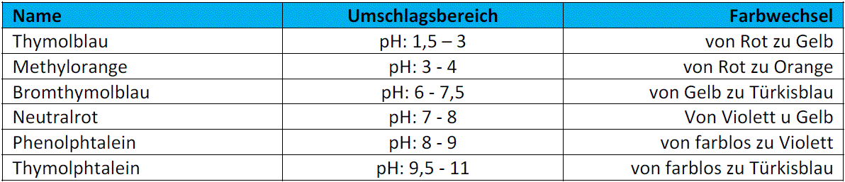 Tabelle 5: Bekannte Indikatoren, der Umschlagbereich und Farbwechsel image