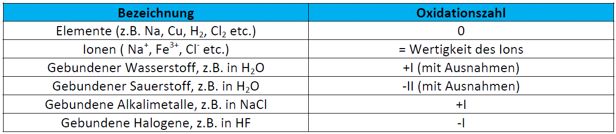 Tabelle 1: Regeln zur Bestimmung von Oxidationszahlen image