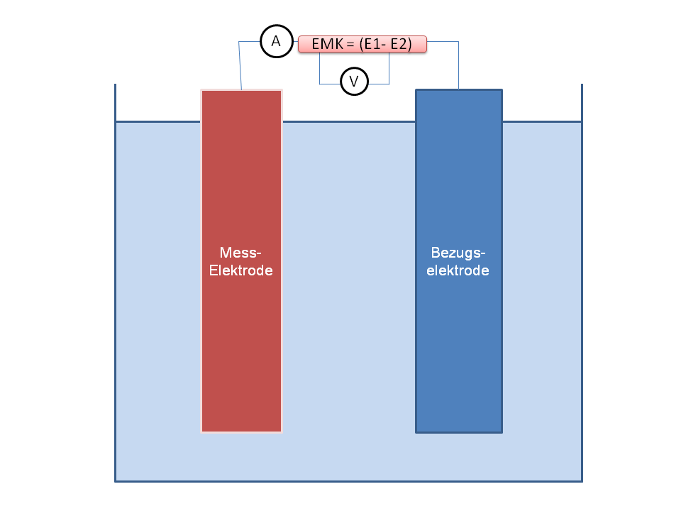 Aufbau eines Potentiometer zur Messung der elektromotorischen Kraft, elektrischen Differenz zwischen den Elektroden. image