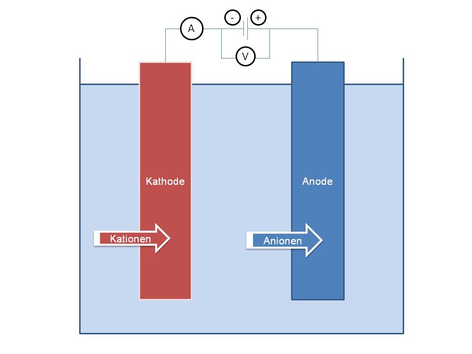 Aufbau einer Elektrolyse-Zelle image