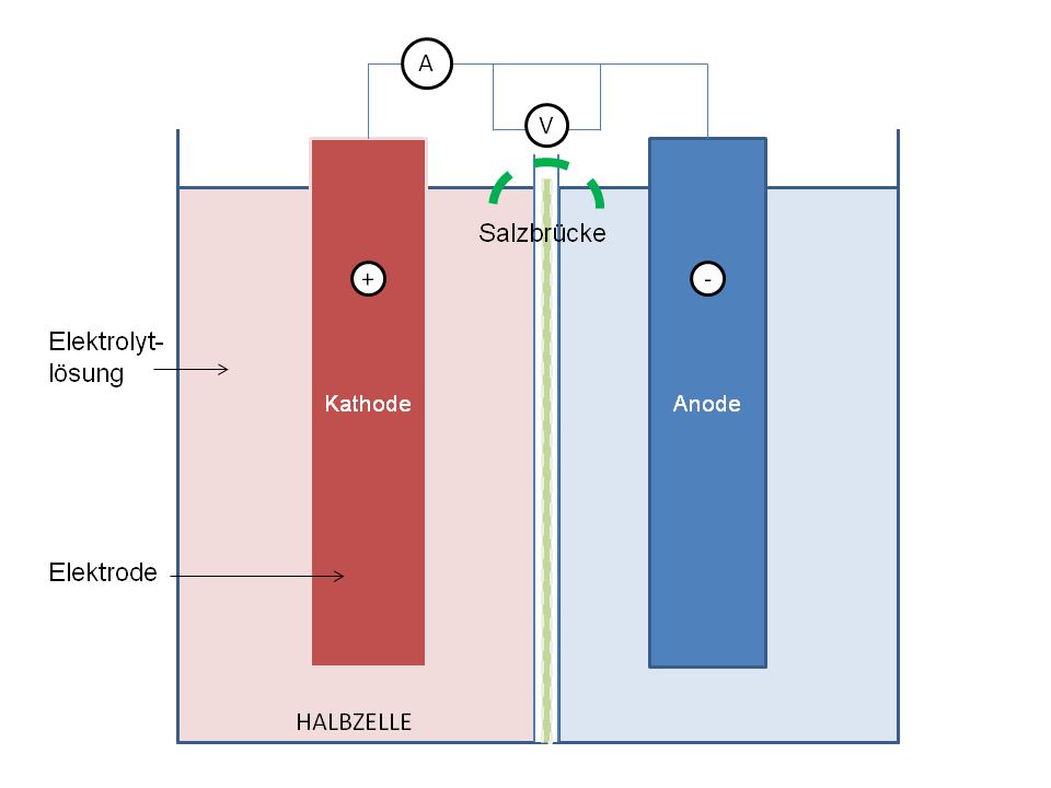 Grundaufbau des galvanischen Elements: Zwei Halbzellen image