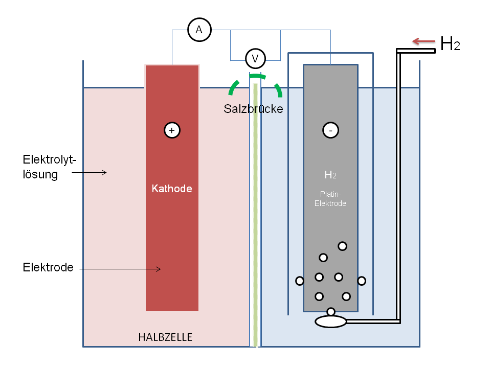 Normal-Wasserstoff-Elektrode: Aufbau und Konstruktion image