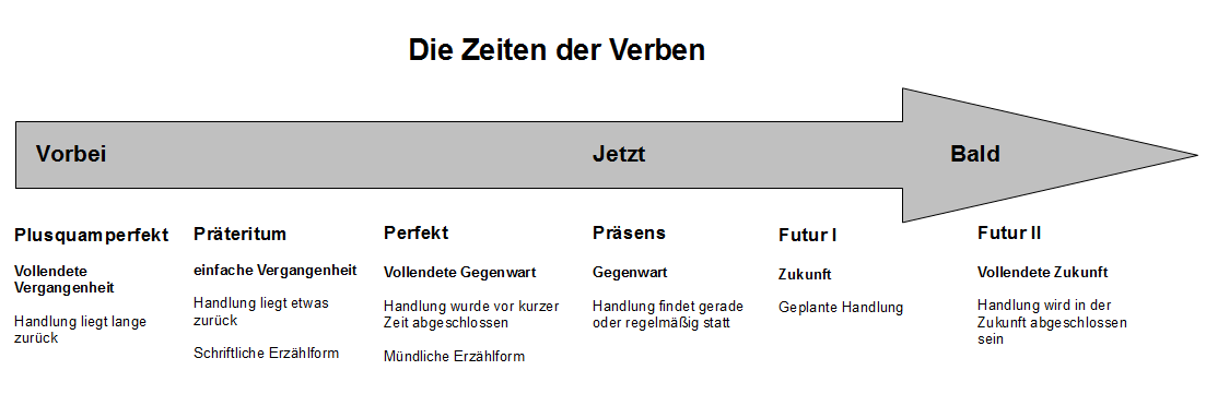 Schaubild über die Zeiten Eine Übersicht über die Zeiten von der Vergangenheit bis zur Zukunft.