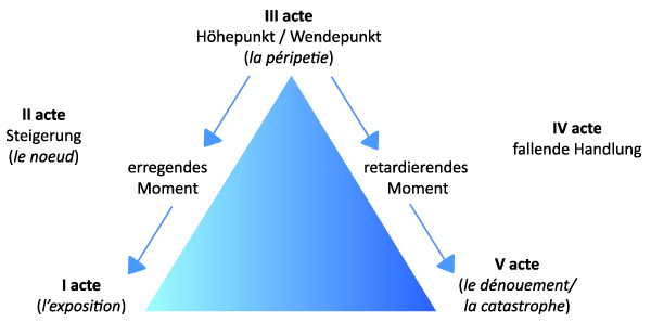 La poetique d'Aristote La poetique d'Aristote