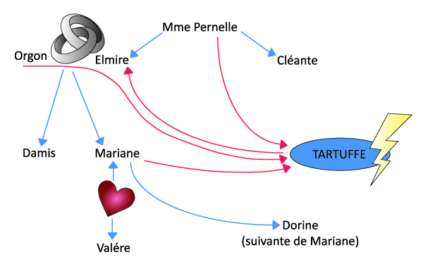 "Tartuffe" - graphische Figurenkonstellation "Tartuffe" - graphische Figurenkonstellation
