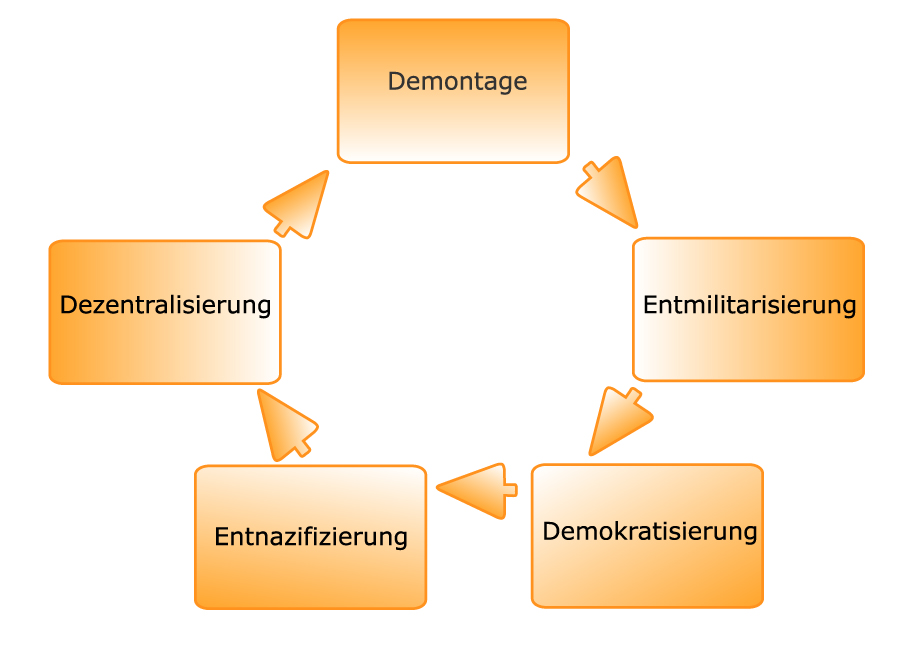 Die Grundforderungen der Besatzungsmächte image