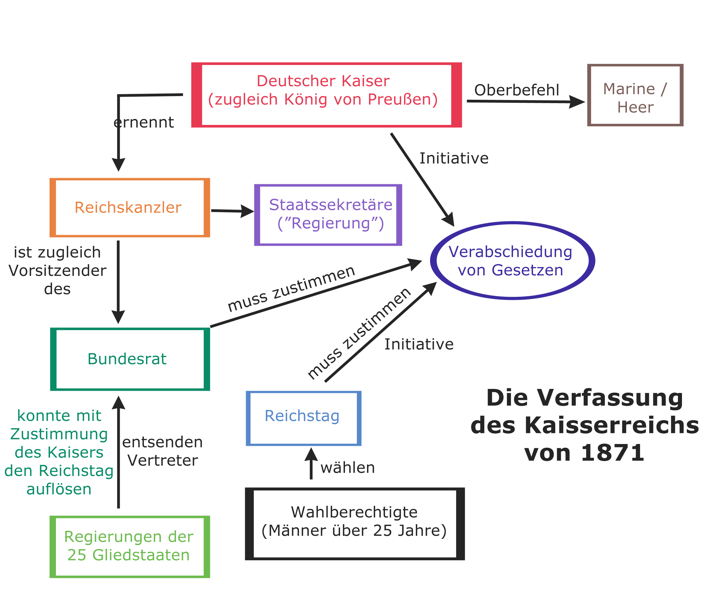 Die Verfassung des Kaiserreichs 1871 Die Verfassung des Kaiserreichs 1871