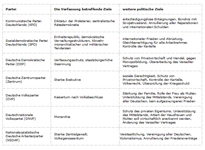 Die Parteien der Weimarer Republik Die verschiedenen Parteien mit ihren Zielen