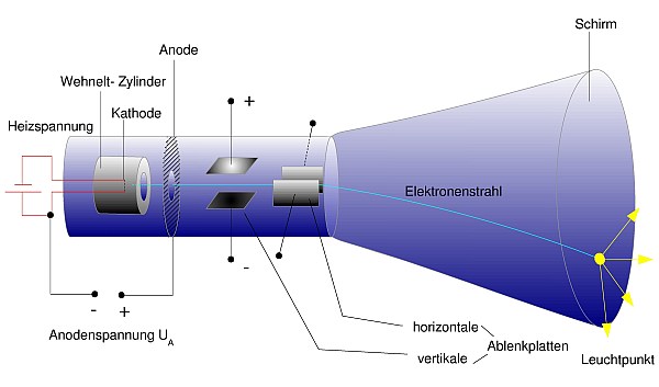 Aufbauschema der Braunschen Röhre/Kathodenstrahlröhre Aufbauschema der Brownschen Röhre