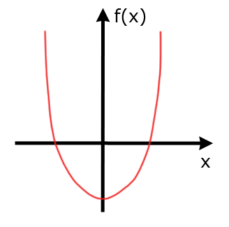 Minimum für die Funktion f(x)=x2 Minimum für die Funktion f(x)=x2