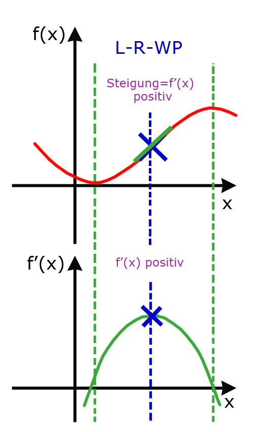 Links-Rechts-Wendepunkt mit positiver Steigung Links-Rechts-Wendepunkt mit positiver Steigung