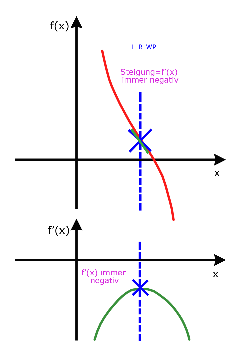 Links-Rechts-Wendepunkt mit negativer Steigung Links-Rechts-Wendepunkt mit negativer Steigung