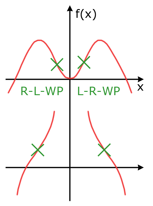 Wendepunkte mit minimaler und maximaler Steigung Wendepunkte mit minimaler und maximaler Steigung