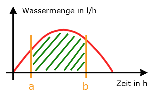 Bestimmtes Integral Bestimmtes Integral