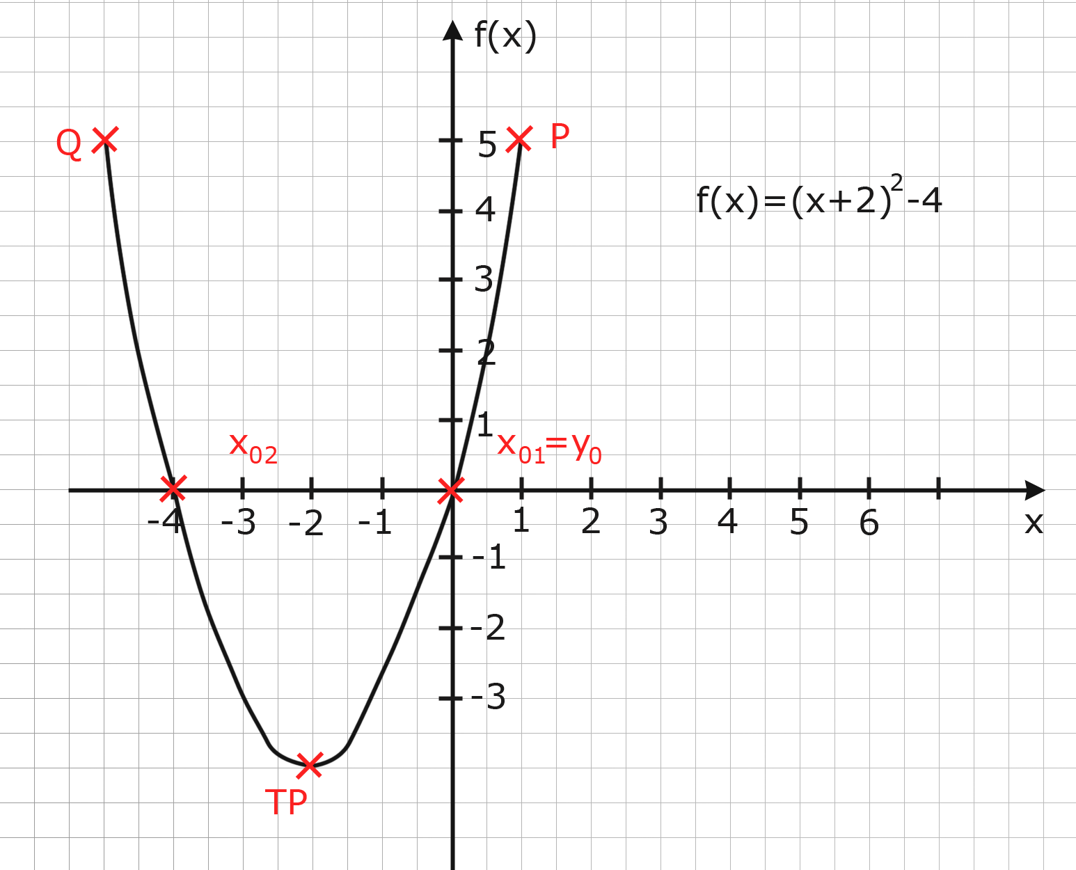 Graph FU1 Graph FU1