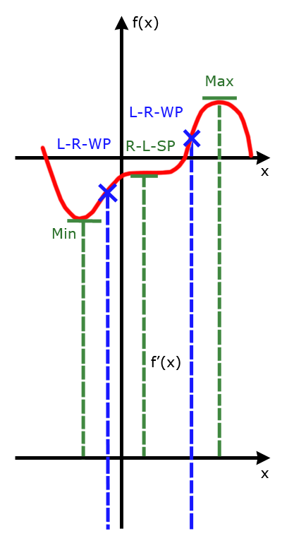 Wendepunkte, Sattelpunkte, Minimum und Maximum abtragen Wendepunkte, Sattelpunkte, Minimum und Maximum abtragen