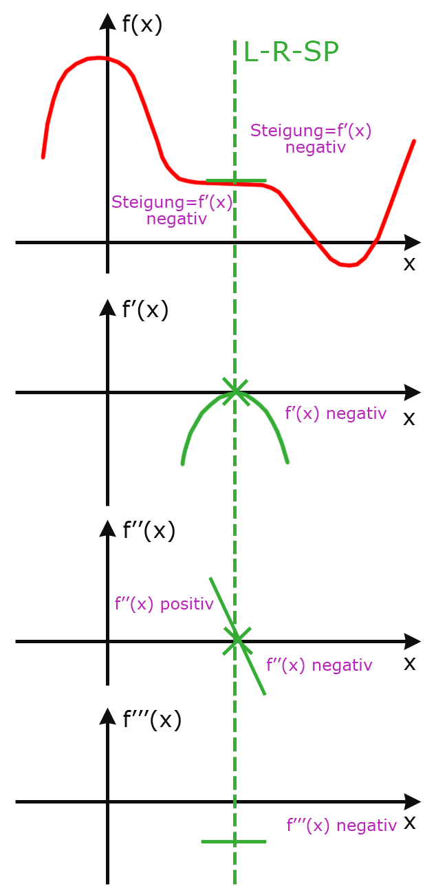 Links-Rechts-Wendepunkt ohne Steigung (Sattelpunkt) Links-Rechts-Wendepunkt ohne Steigung (Sattelpunkt)