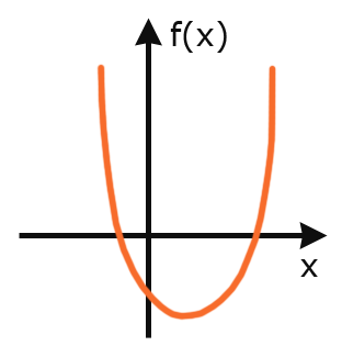 Funktion mit einem geraden höchsten Exponenten Funktion mit einem geraden höchsten Exponenten