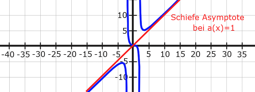 schiefe Asymptote schiefe Asymptote