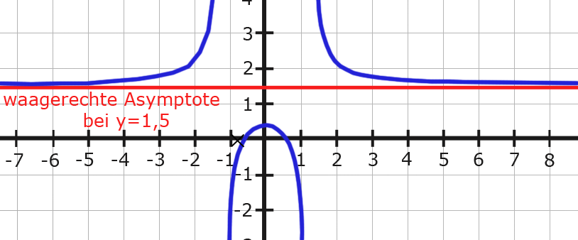 waagerechte Asymptote waagerechte Asymptote