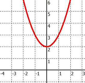 Quadratische Funktion ohne Nullstelle, f(x)=x²+2 Quadratische Funktion ohne Nullstelle, f(x)=x²+2