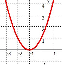quadratische Funktion mit einer Nullstelle quadratische Funktion mit einer Nullstelle