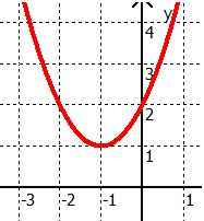 quadratische Funktion ohner Nullstelle quadratische Funktion ohne Nullstelle